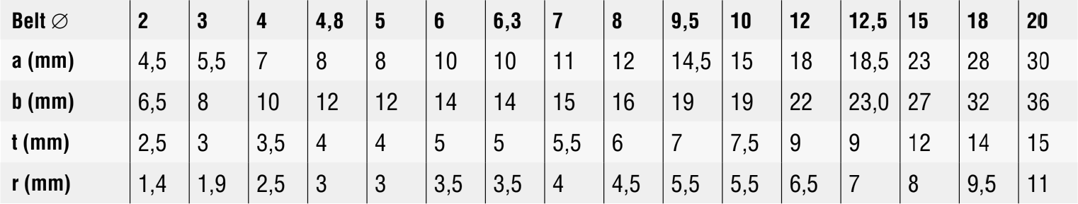 Round belts calculation table