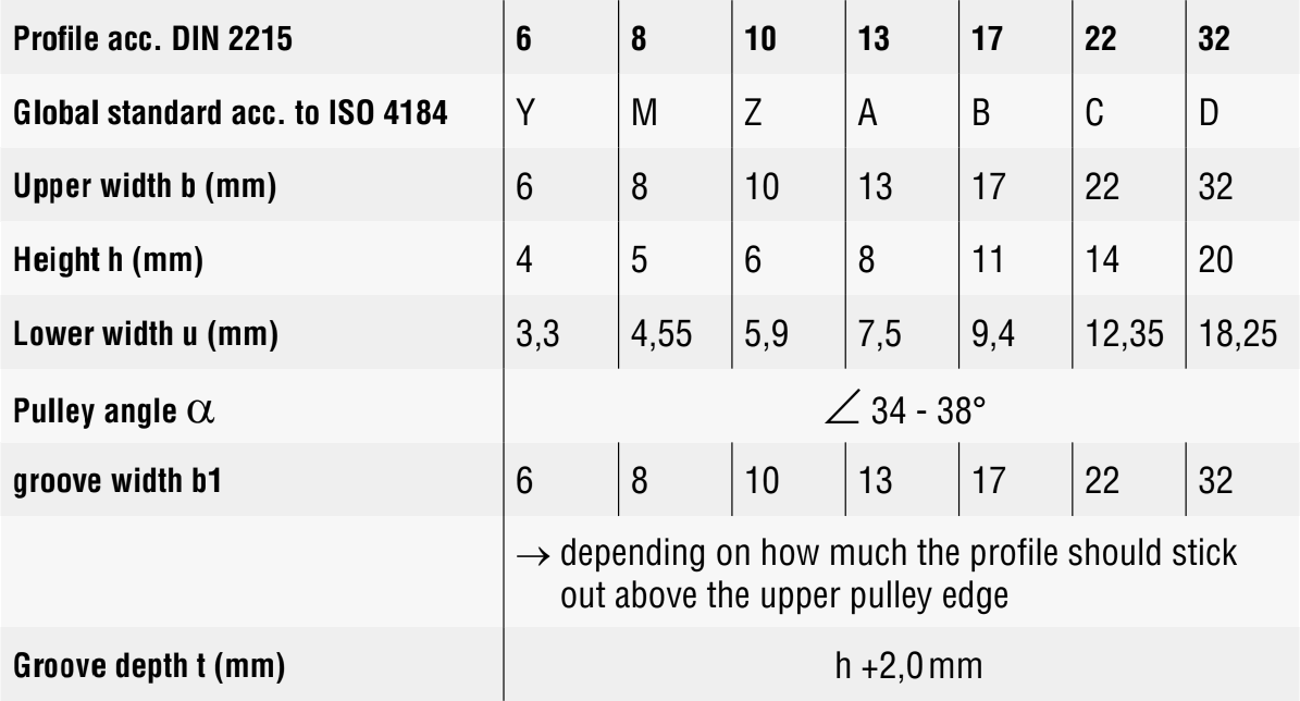 Pulley for V belts calculation