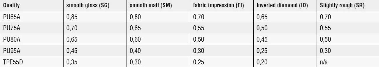 Coefficient of friction on steel - dry