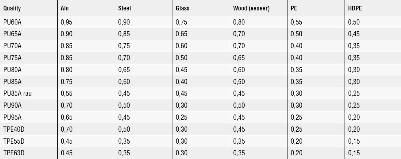 Coefficient of friction